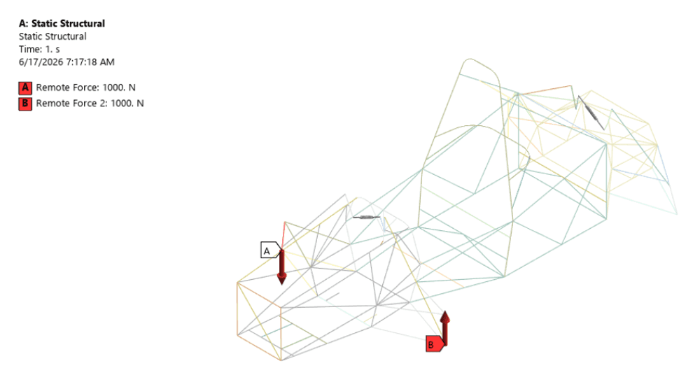 ANSYS static structural model of the tube frame with two 1000 N remote forces applied at the front uprights and the rear constrained.