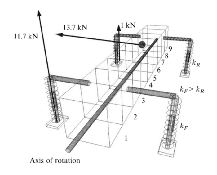 Load transfer diagram for a stiff frame: 13.7 kN input resolving to 11.7 kN at the front roll spring and 1 kN at the rear.