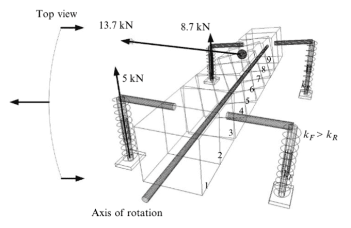 Top view of the same load case with the frame twisting: the 13.7 kN input now splits 8.7 kN front and 5 kN rear.