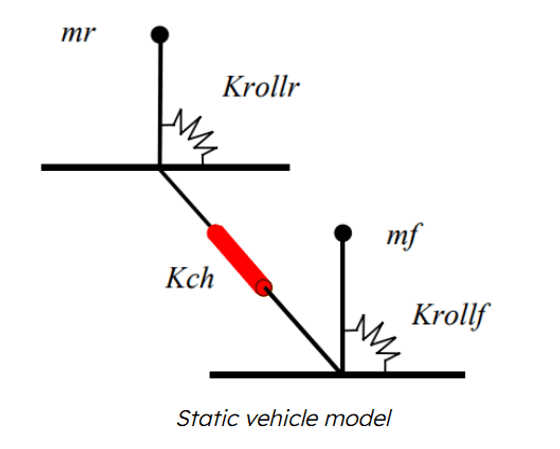 Static vehicle model: the chassis spring Kch drawn in series between the front and rear roll springs Krollf and Krollr.