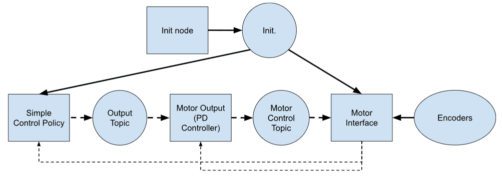 ROS 2 node-topic graph: an Init node gates startup, then the Simple Control Policy publishes to an Output Topic, through a PD-controller Motor Output and Motor Control Topic into the Motor Interface, with Encoders feeding back.